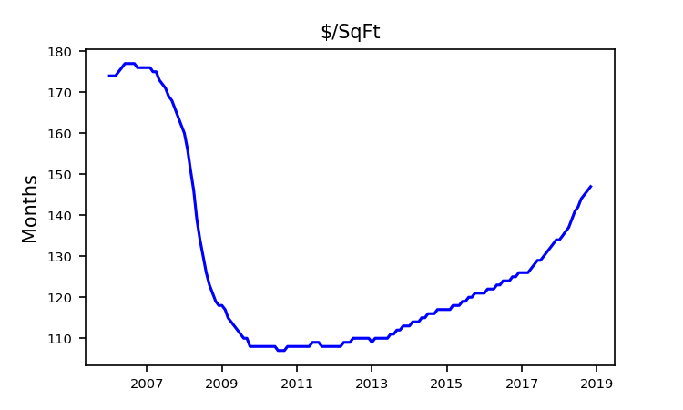 Historical Data