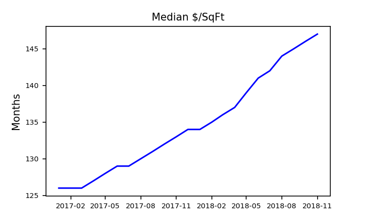 Median Pp Sq Ft