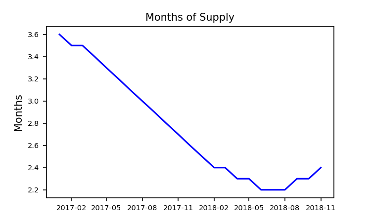 Months Supply