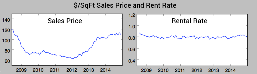 Sales And Rent History