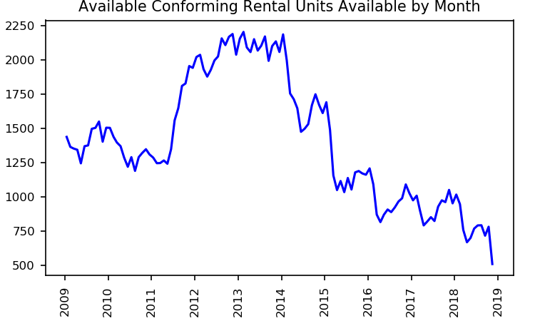 Units By Month