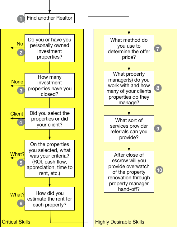 Selecting A Realtor