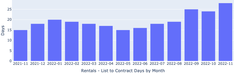 https://www.lasvegasrealestateinvestmentgroup.com/nwassets/images/RentalsListToContractDaysByMonth-Statistics-20221209.png