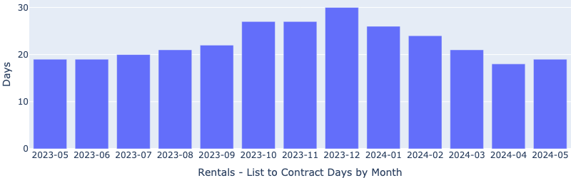 https://www.lasvegasrealestateinvestmentgroup.com/nwassets/images/RentalsListToContractDaysByMonth-Statistics.png