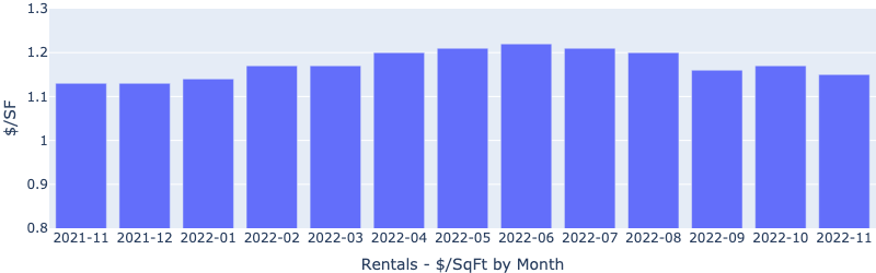 https://www.lasvegasrealestateinvestmentgroup.com/nwassets/images/RentalsMedianPPSFByMonth-Statistics-20221209.png