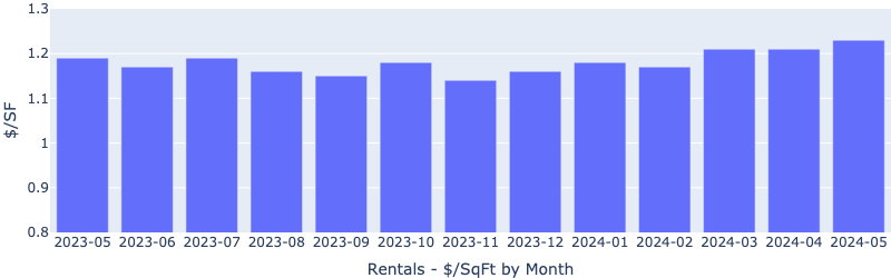 https://www.lasvegasrealestateinvestmentgroup.com/nwassets/images/RentalsMedianPPSFByMonth-Statistics.png