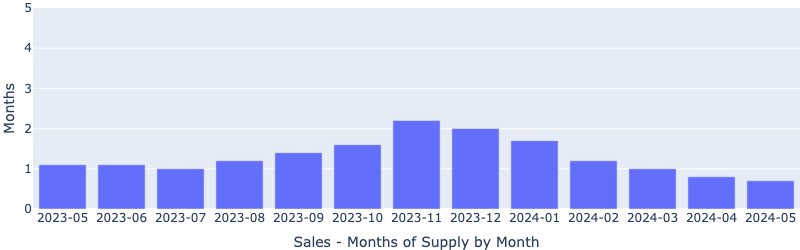 https://www.lasvegasrealestateinvestmentgroup.com/nwassets/images/SalesMonthsOfSupply-Statistics.png