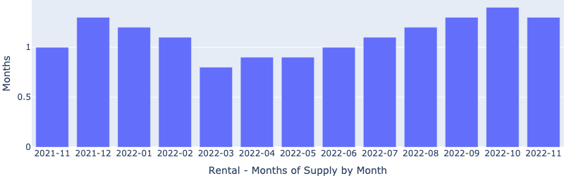 https://www.lasvegasrealestateinvestmentgroup.com/nwassets/images/rentalsMonthsOfSupply-Statistics-20221209.png