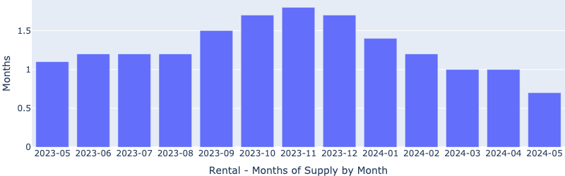 https://www.lasvegasrealestateinvestmentgroup.com/nwassets/images/rentalsMonthsOfSupply-Statistics.png